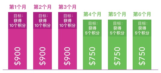WSG monthly payouts capped